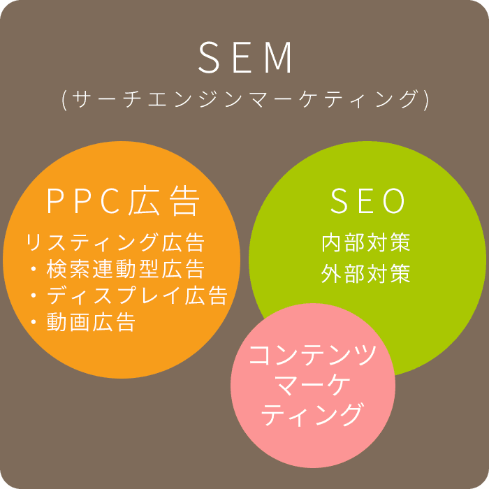 SEM、SEM、PPC広告、コンテンツマーケティングの相関図